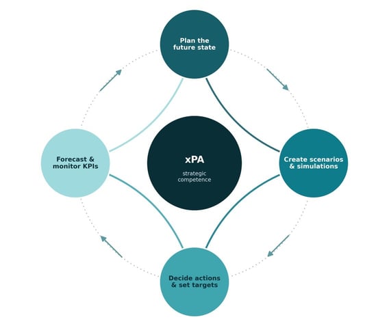 extended planning and analysis process